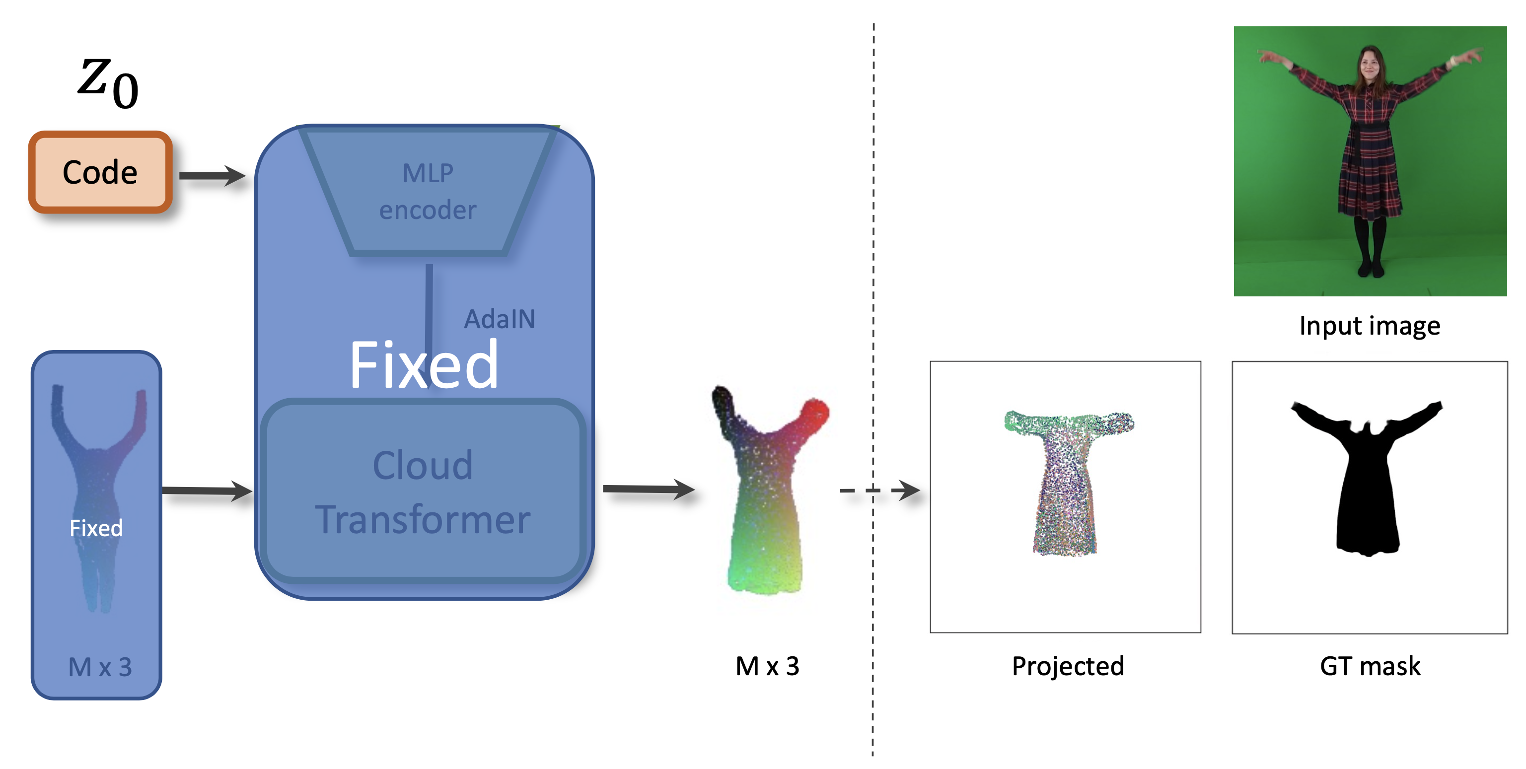 Fitting an outfit code from a single image (its segmentation mask)